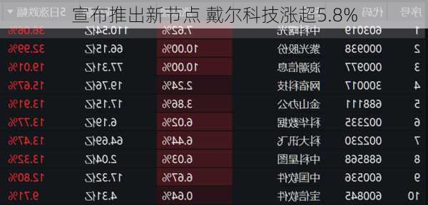 宣布推出新节点 戴尔科技涨超5.8%