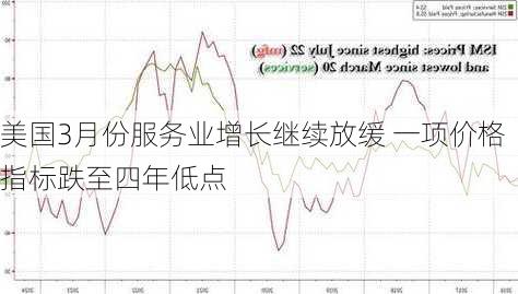 美国3月份服务业增长继续放缓 一项价格指标跌至四年低点