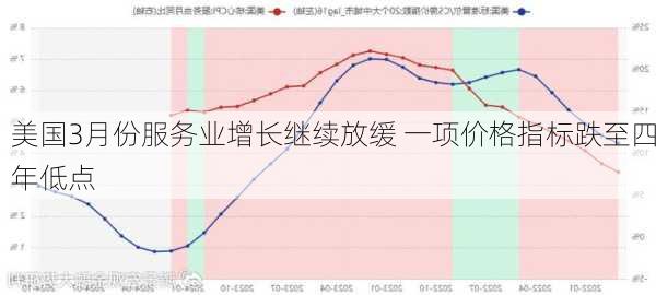 美国3月份服务业增长继续放缓 一项价格指标跌至四年低点