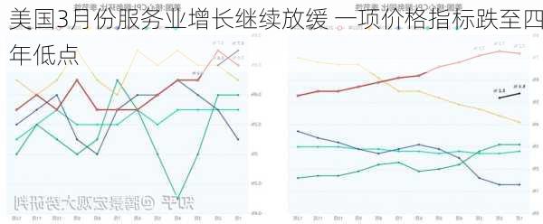 美国3月份服务业增长继续放缓 一项价格指标跌至四年低点