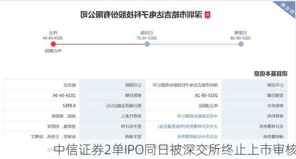 中信证券2单IPO同日被深交所终止上市审核