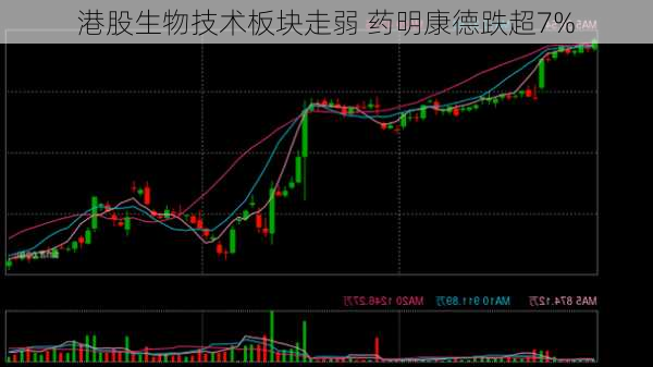 港股生物技术板块走弱 药明康德跌超7%