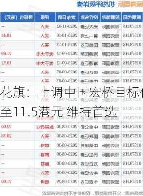 花旗：上调中国宏桥目标价至11.5港元 维持首选