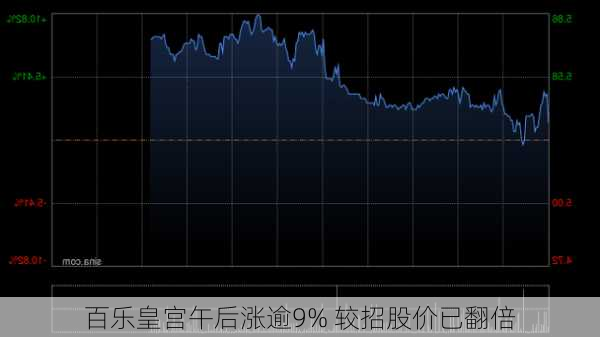 百乐皇宫午后涨逾9% 较招股价已翻倍