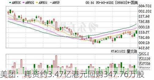 美团：耗资约3.47亿港元回购347.76万股