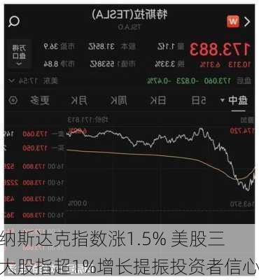 纳斯达克指数涨1.5% 美股三大股指超1%增长提振投资者信心