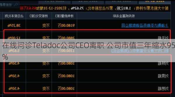 在线问诊Teladoc公司CEO离职 公司市值三年缩水95%