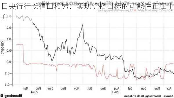 日央行行长植田和男：实现价格目标的可能性正在上升