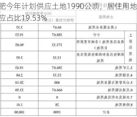 合肥今年计划供应土地1990公顷，居住用地供应占比19.53%