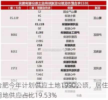 合肥今年计划供应土地1990公顷，居住用地供应占比19.53%