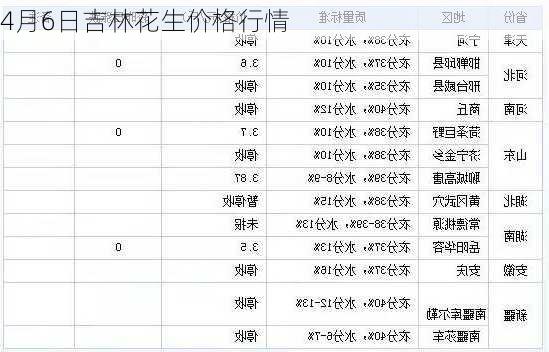 4月6日吉林花生价格行情