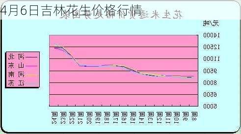 4月6日吉林花生价格行情