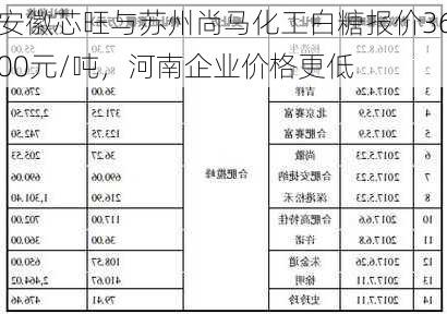 安徽芯旺与苏州尚马化工白糖报价3600元/吨，河南企业价格更低