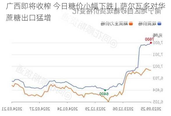 广西即将收榨 今日糖价小幅下跌 |  萨尔瓦多对华蔗糖出口猛增