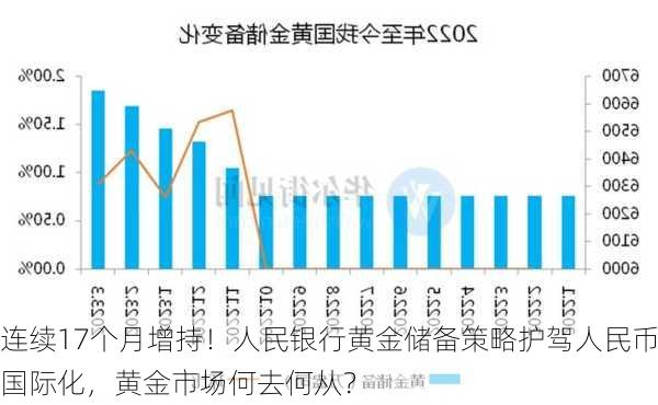 连续17个月增持！人民银行黄金储备策略护驾人民币国际化，黄金市场何去何从？