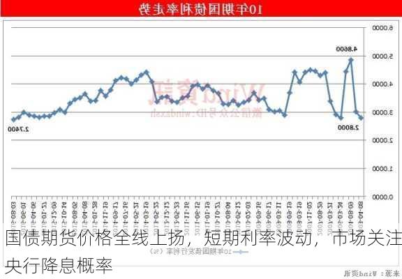 国债期货价格全线上扬，短期利率波动，市场关注央行降息概率