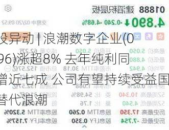 港股异动 | 浪潮数字企业(00596)涨超8% 去年纯利同比增近七成 公司有望持续受益国产替代浪潮