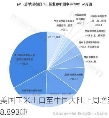 美国玉米出口至中国大陆上周增至68,893吨