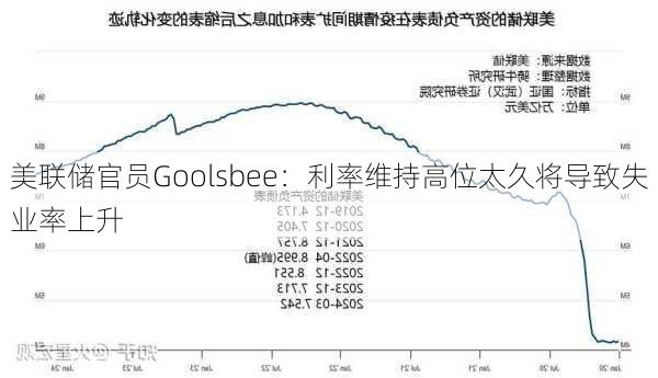 美联储官员Goolsbee：利率维持高位太久将导致失业率上升