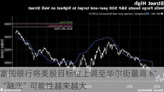 富国银行将美股目标位上调至华尔街最高 称“融涨”可能性越来越大