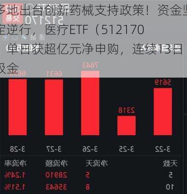 多地出台创新药械支持政策！资金坚定逆行，医疗ETF（512170）单日获超亿元净申购，连续13日吸金