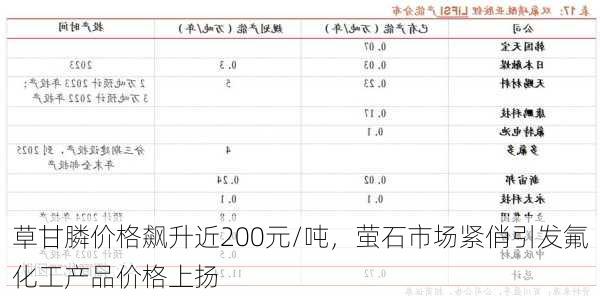 草甘膦价格飙升近200元/吨，萤石市场紧俏引发氟化工产品价格上扬