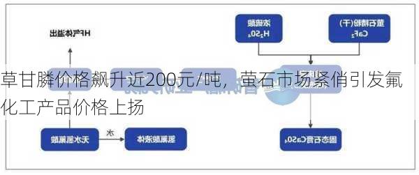 草甘膦价格飙升近200元/吨，萤石市场紧俏引发氟化工产品价格上扬