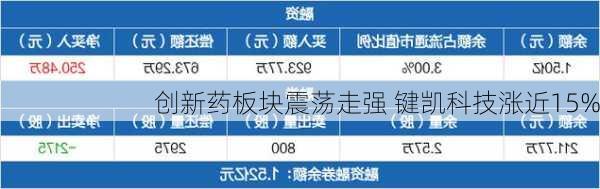 创新药板块震荡走强 键凯科技涨近15%