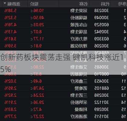 创新药板块震荡走强 键凯科技涨近15%