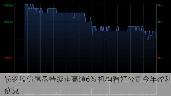 鞍钢股份尾盘持续走高逾6% 机构看好公司今年盈利修复