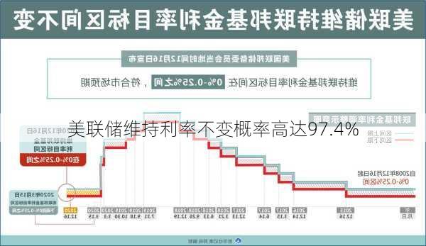 美联储维持利率不变概率高达97.4%