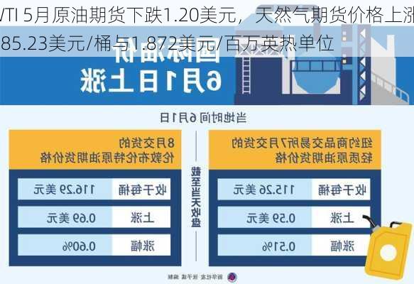 WTI 5月原油期货下跌1.20美元，天然气期货价格上涨 - 85.23美元/桶与1.872美元/百万英热单位