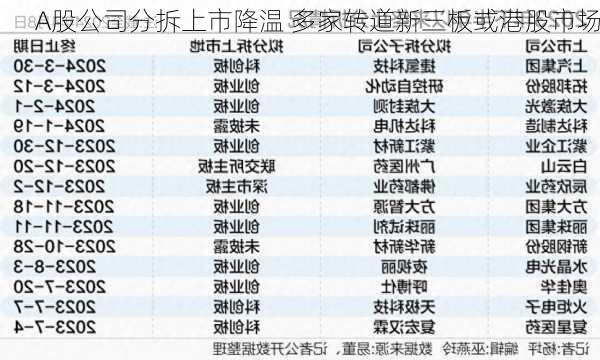 A股公司分拆上市降温 多家转道新三板或港股市场