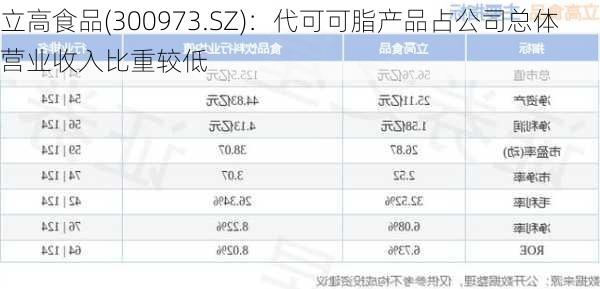 立高食品(300973.SZ)：代可可脂产品占公司总体营业收入比重较低