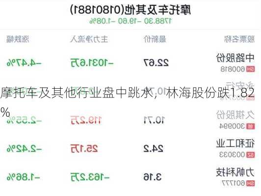 摩托车及其他行业盘中跳水，林海股份跌1.82%