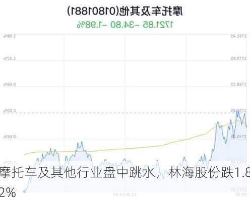 摩托车及其他行业盘中跳水，林海股份跌1.82%