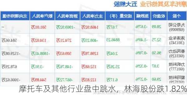 摩托车及其他行业盘中跳水，林海股份跌1.82%