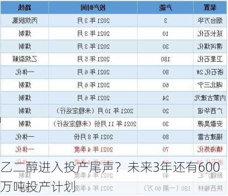 乙二醇进入投产尾声？未来3年还有600万吨投产计划