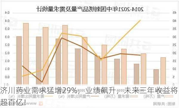 济川药业需求猛增29%，业绩飙升，未来三年收益将超百亿！