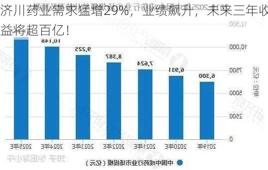 济川药业需求猛增29%，业绩飙升，未来三年收益将超百亿！