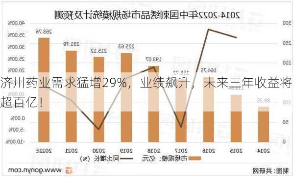 济川药业需求猛增29%，业绩飙升，未来三年收益将超百亿！