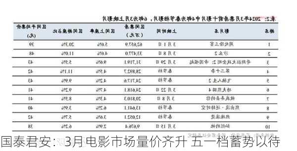 国泰君安：3月电影市场量价齐升 五一档蓄势以待