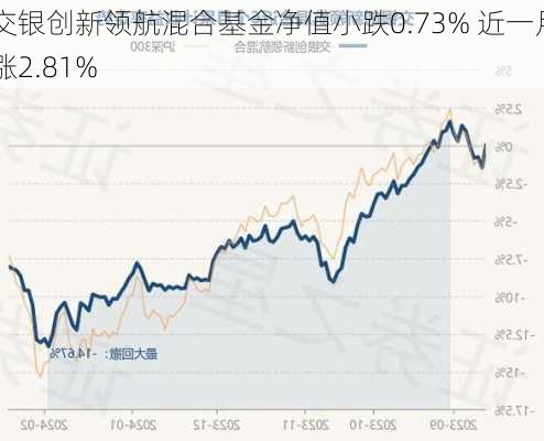 交银创新领航混合基金净值小跌0.73% 近一月涨2.81%