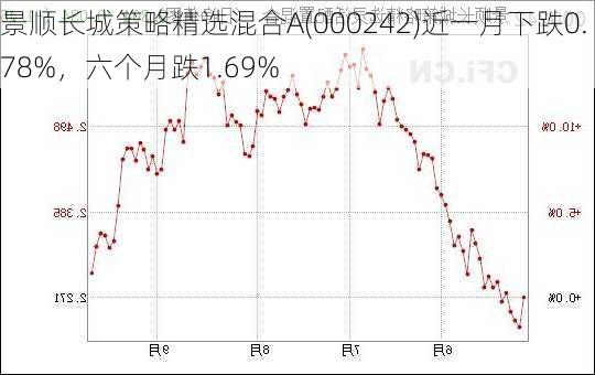 景顺长城策略精选混合A(000242)近一月下跌0.78%，六个月跌1.69%