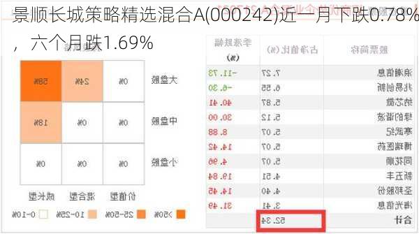 景顺长城策略精选混合A(000242)近一月下跌0.78%，六个月跌1.69%