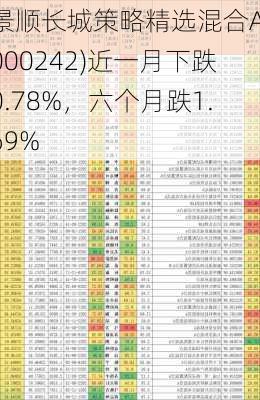 景顺长城策略精选混合A(000242)近一月下跌0.78%，六个月跌1.69%