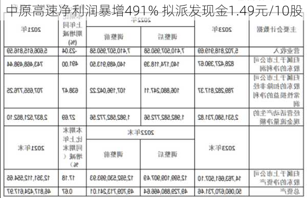 中原高速净利润暴增491% 拟派发现金1.49元/10股