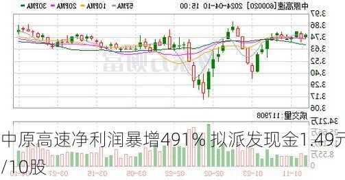 中原高速净利润暴增491% 拟派发现金1.49元/10股