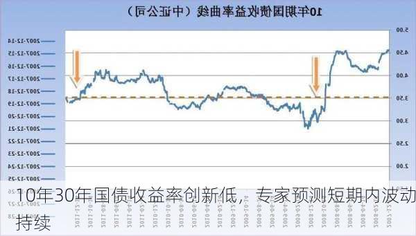 10年30年国债收益率创新低，专家预测短期内波动持续