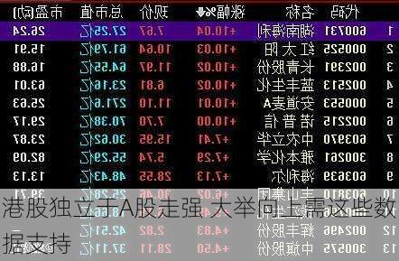 港股独立于A股走强 大举向上需这些数据支持